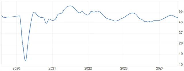 Eurozóna - kompozitní PMI, zdroj: tradingeconomics.com