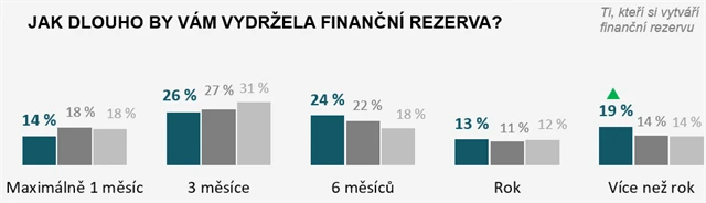 Jak dlouho by vám vydržela finanční rezerva