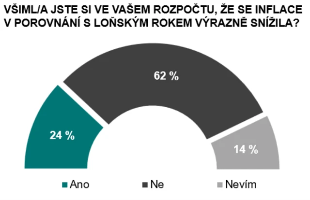 Všimli jste si poklesu míry inflace