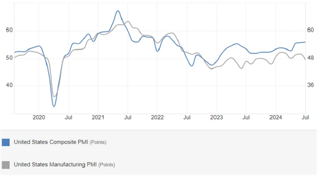 USA - index nákupních manažerů (kompozitní a ve výrobě), zdroj: tradingeconomics.com