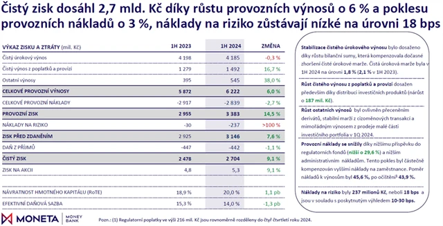 MONETA Money Bank - výsledky za 1H2024, zdroj: MONETA