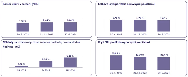 MONETA Money Bank - úvěry v selhání a náklady na riziko, zdroj: MONETA
