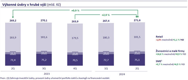 MONETA Money Bank - úvěrové portfolio, zdroj: MONETA