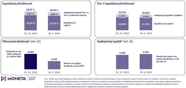 MONETA Money Bank - kapitálová pozice, zdroj: MONETA