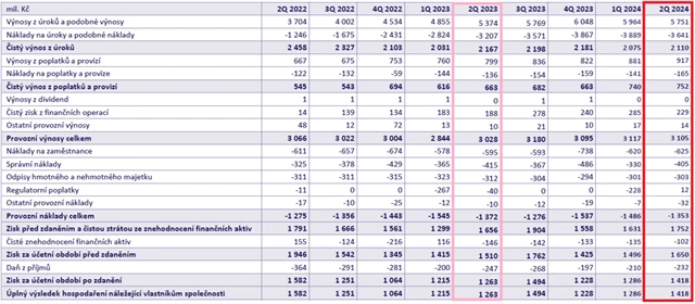 MONETA Money Bank - čtvrtletní hospodářské výsledky, zdroj: MONETA