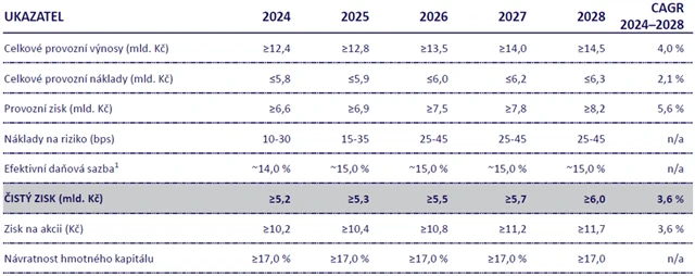 MONETA Money Bank - střednědobý výhled, zdroj: MONETA