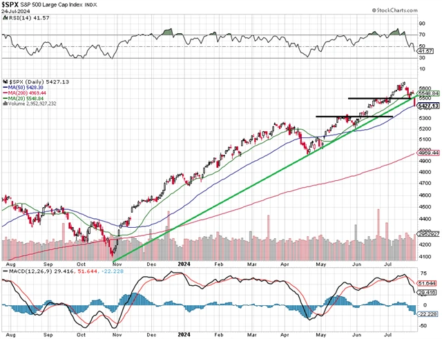 S&P 500 - technická analýza (24. 7. 2024)