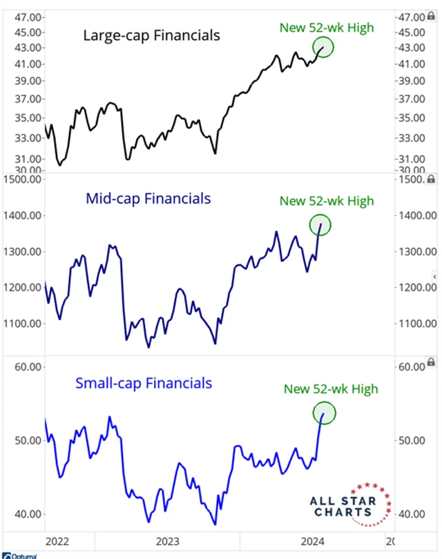 Finanční sektor v USA na ročních maximech