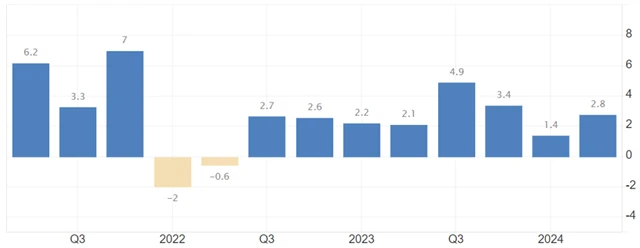 USA - anualizovaný vývoj HDP (v %), zdroj: tradingeconomics.com