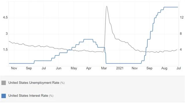 USA - základní úroková sazba a míra nezaměstnanosti (v %), zdroj: tradingeconomics.com