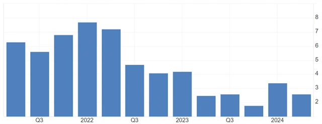 USA - index výdajů na osobní spotřebu (mezičtvrtletní změna v %), zdroj: tradingeconomics.com
