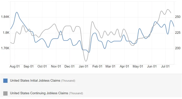USA - týdenní nové a pokračující žádosti o podporu v nezaměstnanosti (v tis.), zdroj: tradingeconomics.com