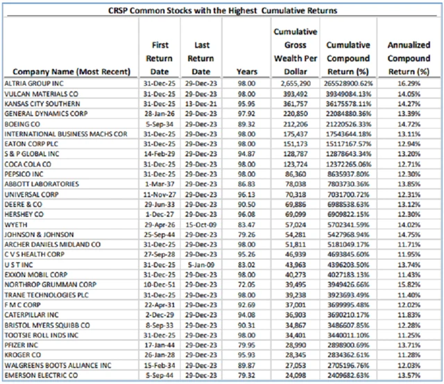Supervítězové amerického akciového trhu, zdroj: Ritholtz Wealth Management