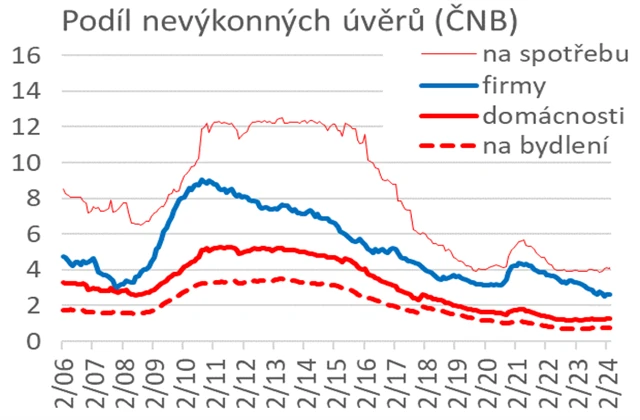 Podíl nevýkonných úvěrů