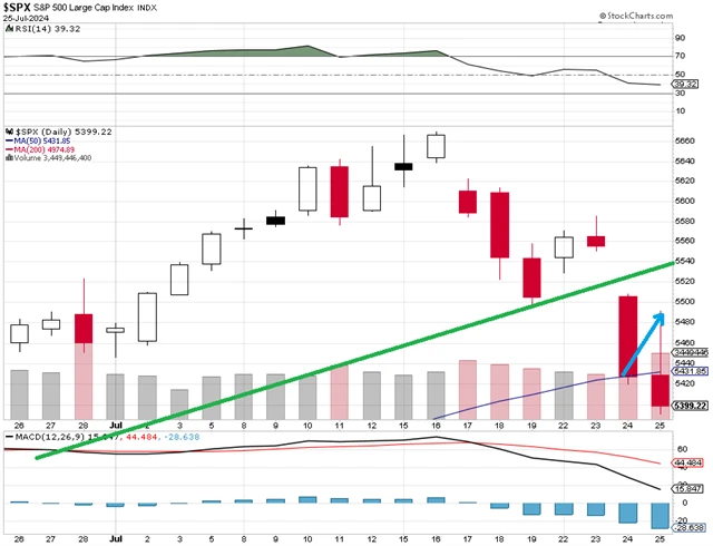 S&P 500 - technická analýza (25. 7. 2024, detail)