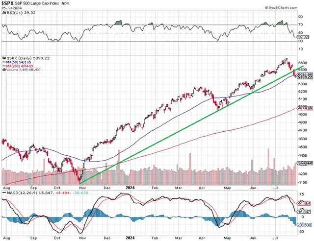 S&P 500 - technická analýza (25. 7. 2024)