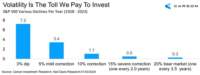 S&P 500 - poklesy v rámci kalendářních let
