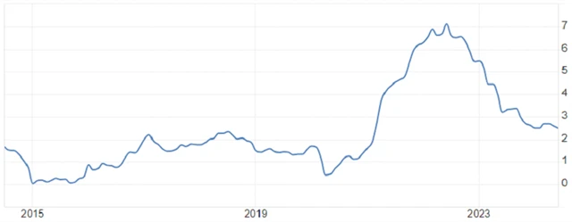 USA - meziroční PCE inflace (v %), zdroj: tradingeconomics.com