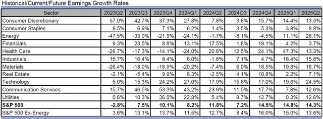 USA - zisky, přehled