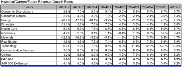 USA - tržby, přehled