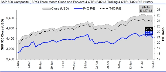 USA - valuace SPX