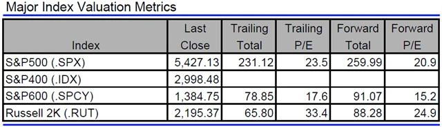 USA - valuace indexů