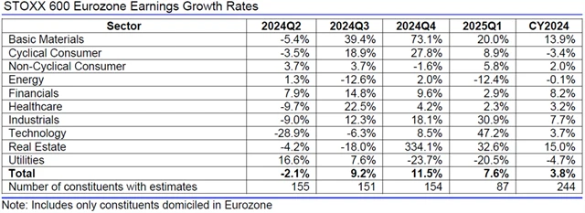 Evropa - zisky, přehled
