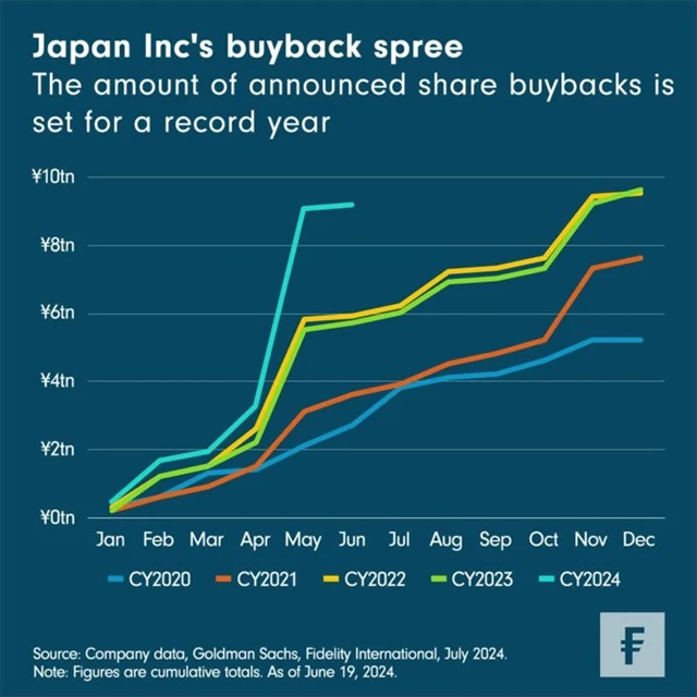 Odkupy akcií oznámené japonskými společnostmi