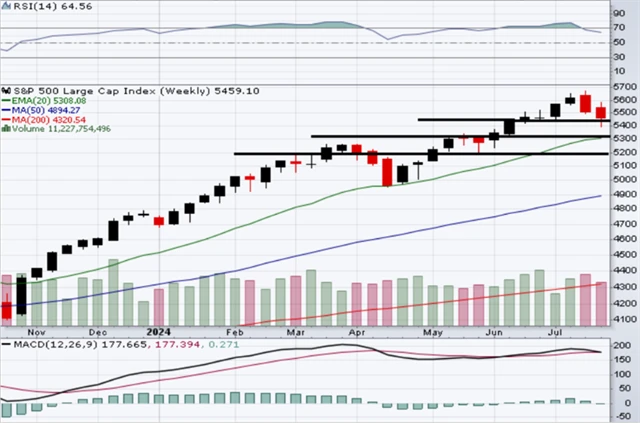 S&P 500 - technická analýza (26. 7. 2024)