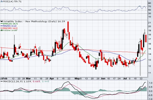 VIX - technická analýza (26. 7. 2024)