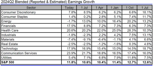 Jak se mění odhady vývoje zisků amerických firem za 2Q2024, zdroj: LSEG I/B/E/S