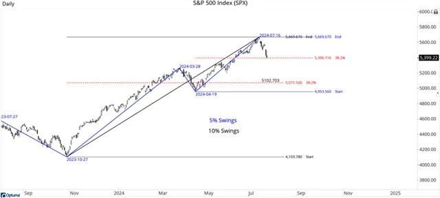 S&P 500 a Fibonacciho úrovně