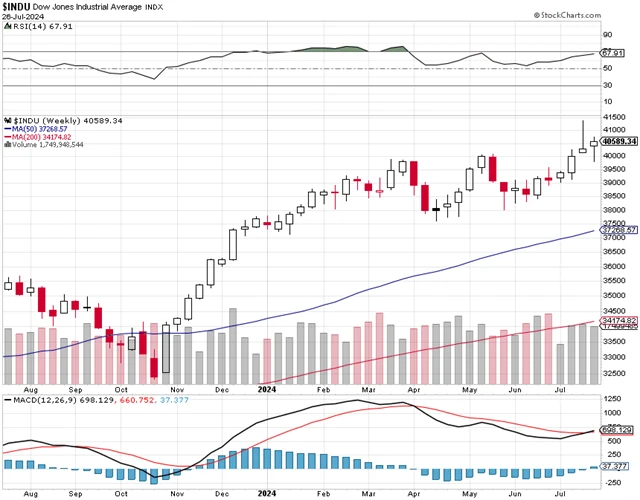 Dow - technická analýza