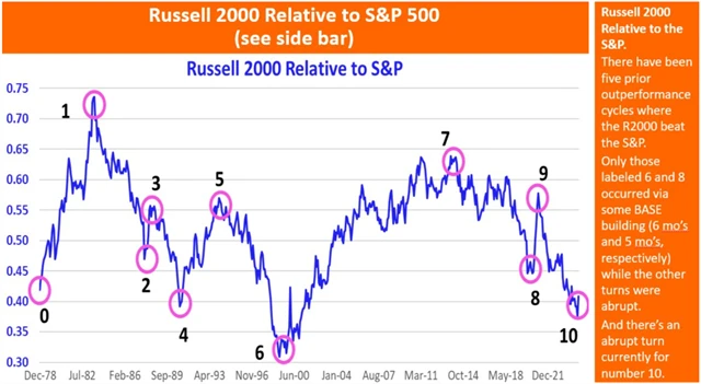 Russell 2000 vs. S&P 500
