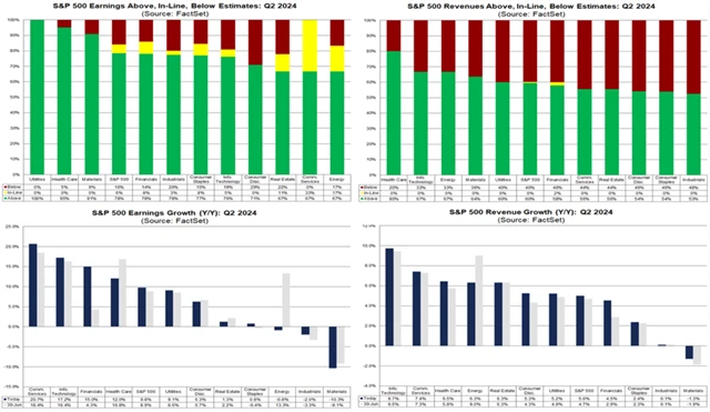 S&P 500 - bilance výsledkové sezóny k 26. 7. 2024