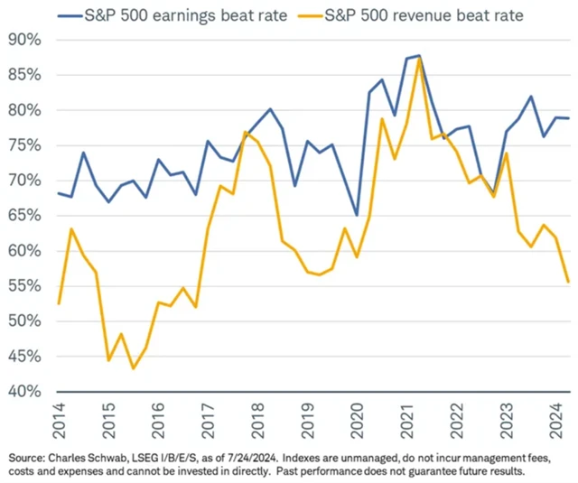 S&P 500 - míra překonávání odhadů na úrovni zisku a tržeb