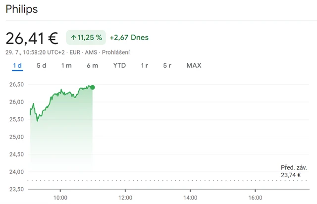 Zdroj: Google Finance