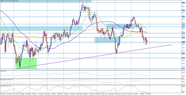 Cena ropy Brent 29. 7. 2024