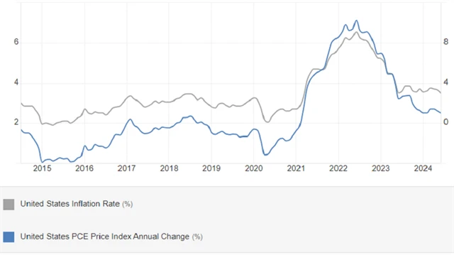 USA - inflace podle CPI a PCE (meziroční změna indexů v %), zdroj: tradingeconomics.com