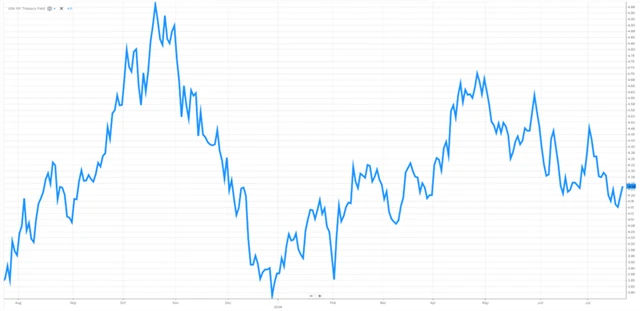 USA - výnos 10letých vládních dluhopisů USA (v %), zdroj: FactSet