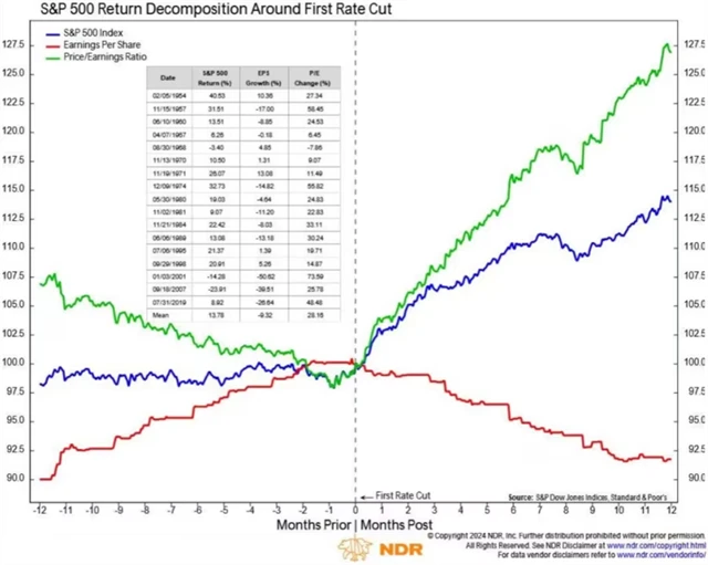 S&P 500 v době prvního snížení sazeb Fedu