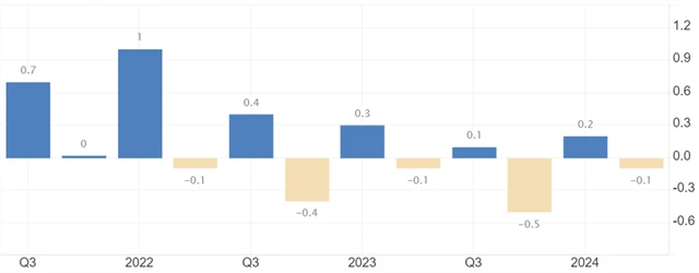 Německo - mezičtvrtletní vývoj HDP (v %), zdroj: tradingeconomics.com