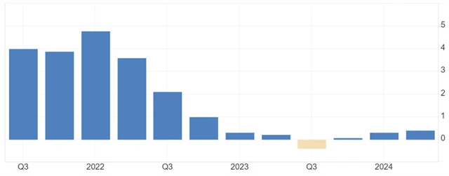 ČR - meziroční vývoj HDP (v %), zdroj: tradingeconomics.com