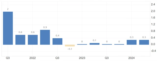Eurozóna - mezičtvrtletní vývoj HDP (v %), zdroj: tradingeconomics.com