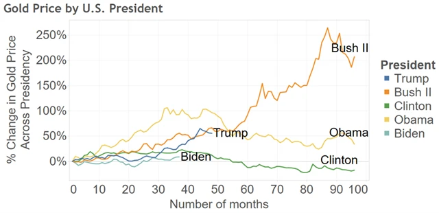 Zhodnocení zlata za vybraných prezidentů, zdroj: Econometric Studios