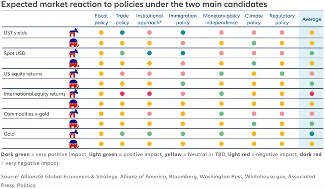 Pravděpodobný vliv politiky republikánského/demokratického prezidenta na trhy, zdroj: mining.com