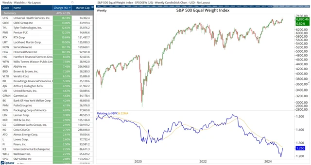 S&P 500 Equal Weight