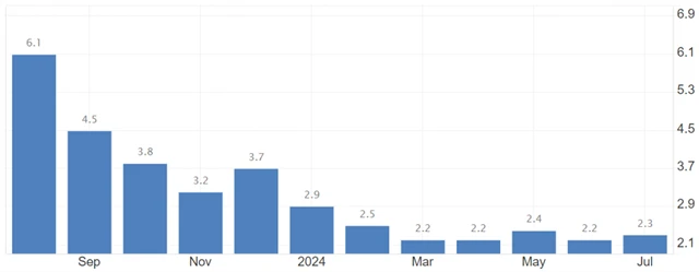 Německo - meziroční inflace (v %), zdroj. tradingeconomics.com