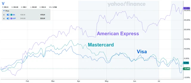 Akcie společností Visa, Mastercard a American Express (výkonnost od začátku roku), zdroj: Yahoo! Finance