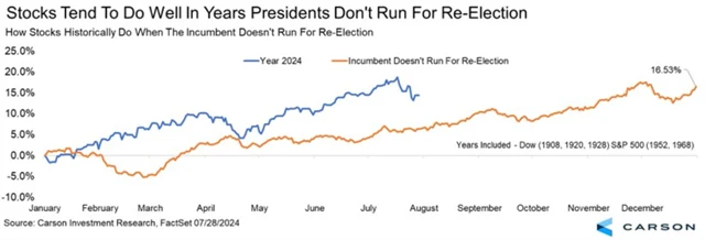 Americké akcie ve volebních letech, kdy stávající prezident neusiloval o znovuzvolení